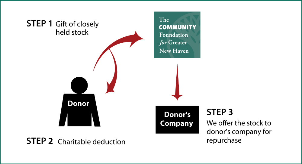 Closely Held Business Stock Diagram. Description of image is listed below.