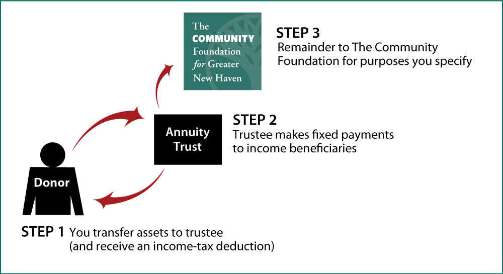 Charitable Remainder Annuity Trust Thumbnail