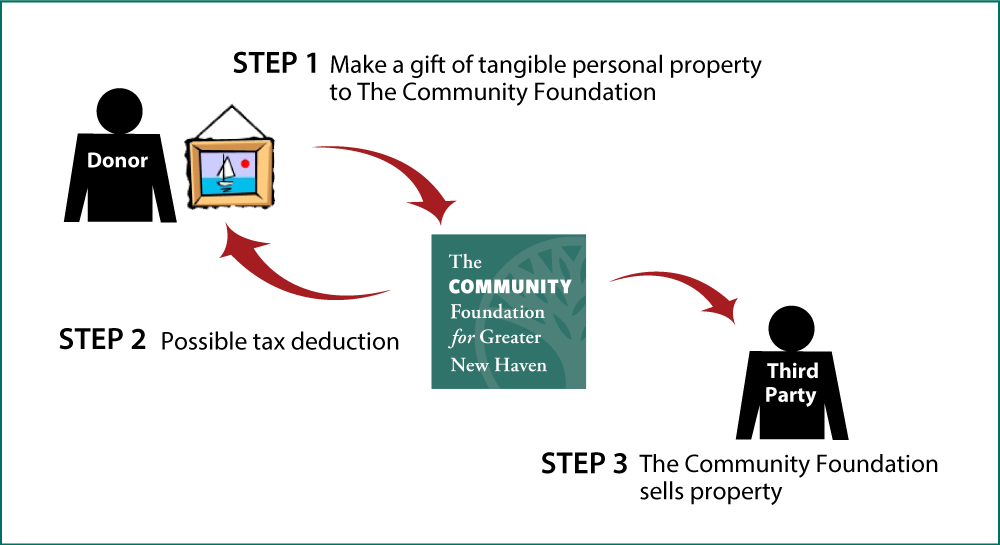 Tangible Personal Property Diagram. Description of image is listed below.