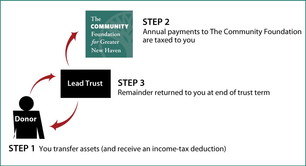 Grantor Lead Trust Thumbnail
